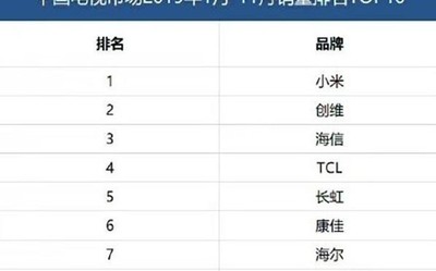 中国电视市场销量排名TOP10公布 小米创维海信上榜
