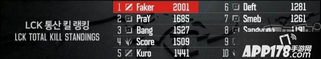LOL：Faker再创记录，成LCK赛区首位2000杀选手