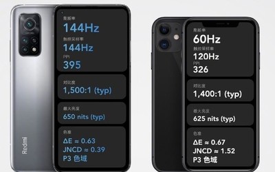 Redmi K30S至尊纪念版的屏幕刷新率、触控采样率、PPI、对比度、最大亮度以及色准均超过了iPhone 11